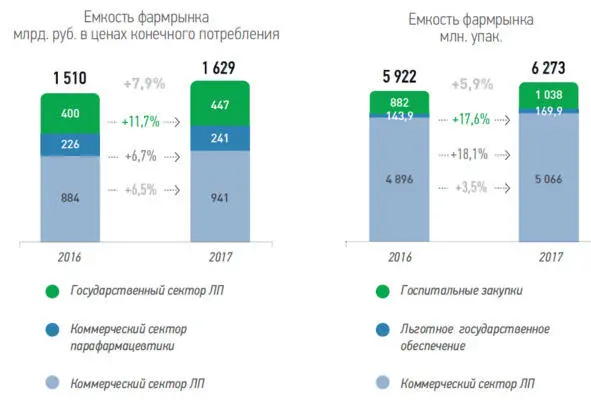 По итогам года объём рынка составил 1 629 млрд руб что почти на 8 выше - фото 4