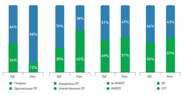 Доля оригинальных препаратов на отечественном фармацевтическом рынке - фото 5