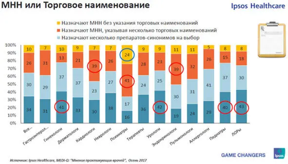 По специальностям тоже не всё одинаково МНН без торгового названия в - фото 9