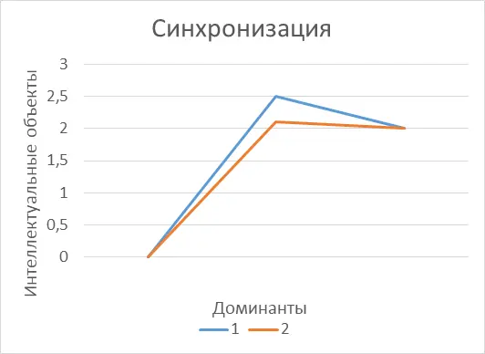 На графиках видно что достичь идеальной синхронизации невозможновсегда будут - фото 3