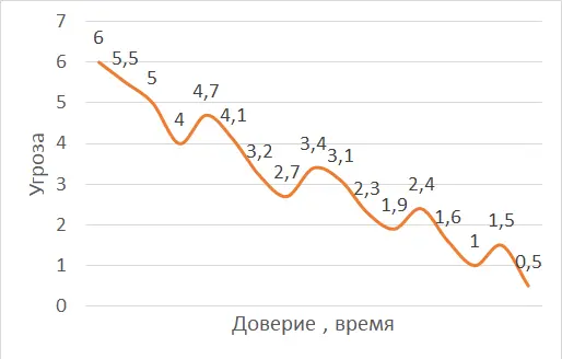 Безусловно у каждых отношений график будет отличаться но тренды выглядят - фото 5