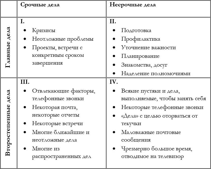 Мы просто разбиваем все необходимые дела на важные и неважные а также срочные - фото 1