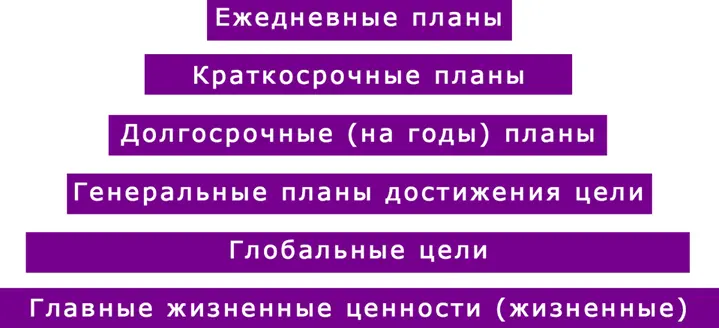 В её основе лежат фундаментальные жизненные цели на которые блоками - фото 2