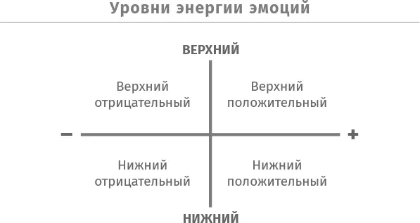 Какие эмоции вы испытываете находясь в каждом из четырех квадрантов Верхний - фото 3