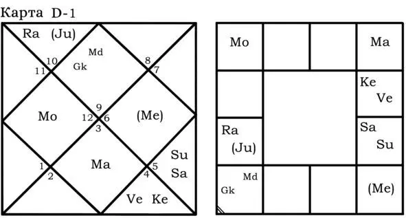 Градус Лагны зажат между Манди и Гуликой а управитель 1го дома в падении - фото 20