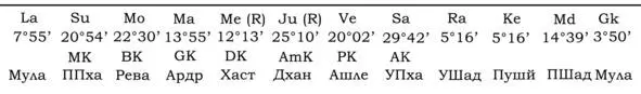 Градус Лагны зажат между Манди и Гуликой а управитель 1го дома в падении - фото 21