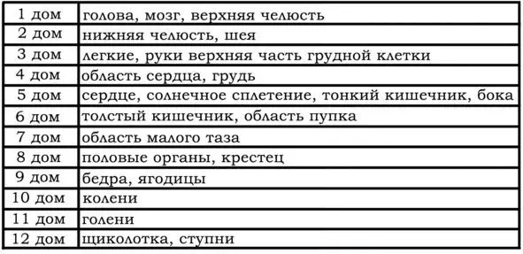 Вот несколько правил которых я придерживаюсь при трактовке гороскопа Д6 1 - фото 30