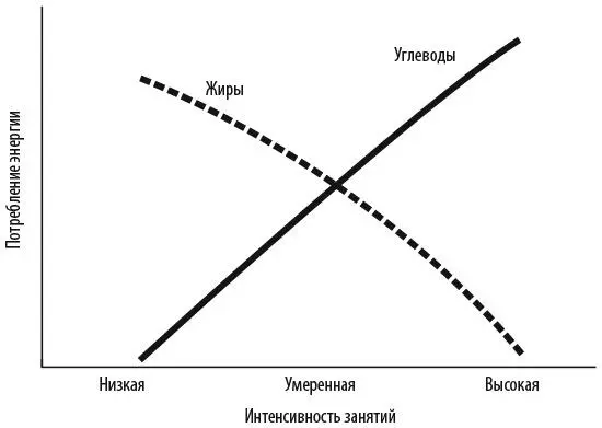 Запасы гликогена в организме нужно постоянно восполнять Зная что нашему телу - фото 3