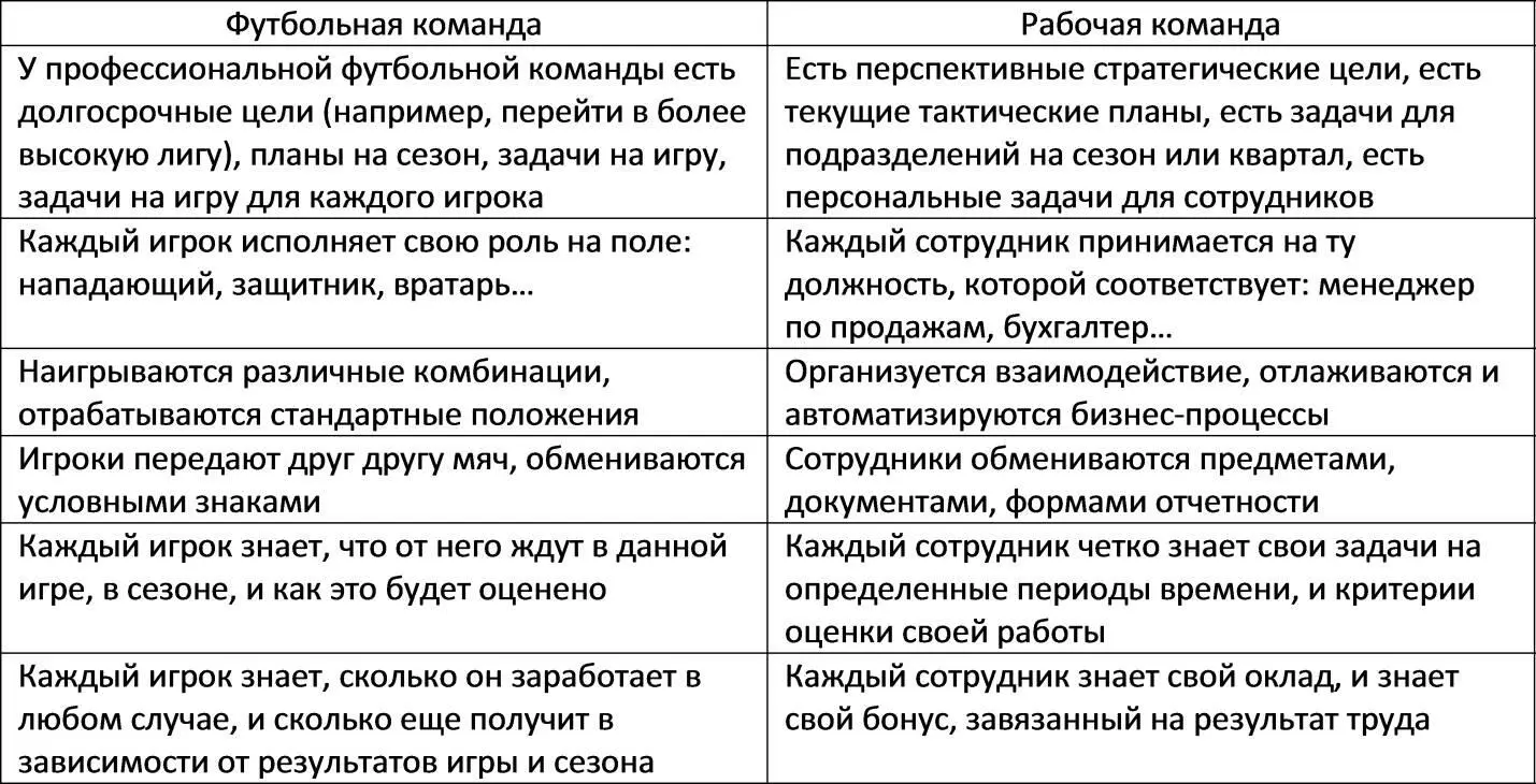 Таблица 1 Футбольная и рабочая команды В хорошей футбольной команде тренер - фото 1