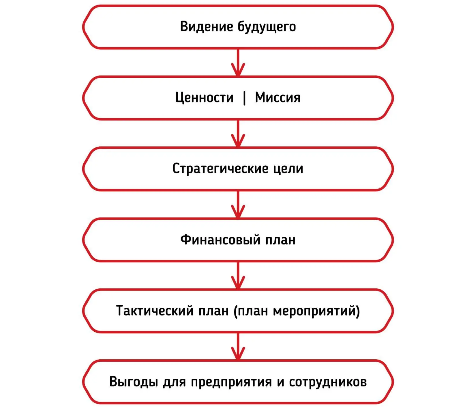 Рисунок 5 Общая структура базовой стратегии 31 Видение будущего Важно - фото 13