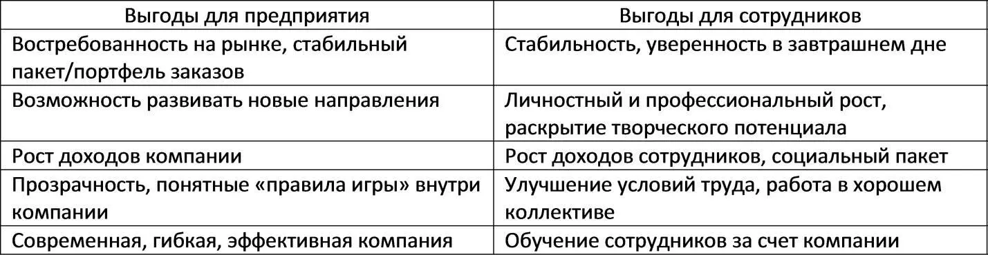 Таблица 5 Пример таблицы выгод Продумайте и запишите какие выгоды получат - фото 28