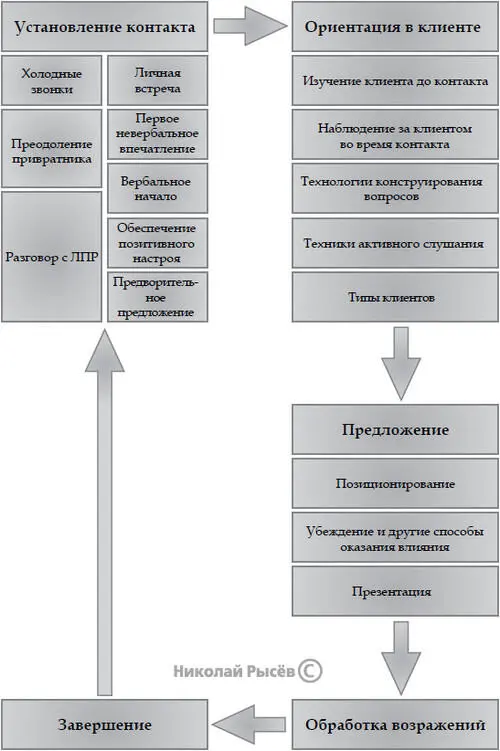 Если вы прорабатываете каждый свой ход в контакте с клиентом продумываете - фото 2