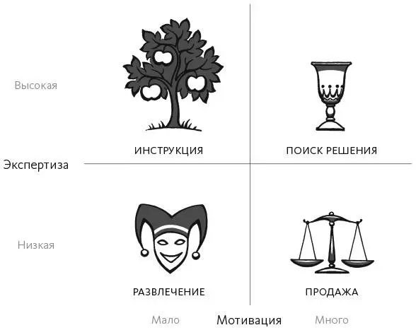 Постановка целей Большая часть проблем с презентациями ошибки с выбором цели - фото 5