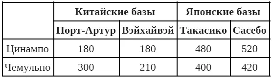 Развертывание вооруженных сил сторон Военные действия во время японокитайской - фото 4
