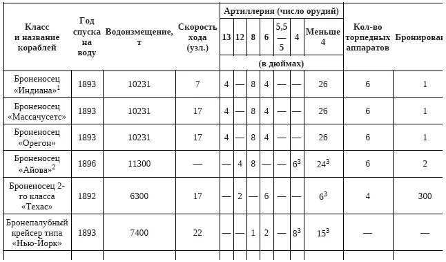 1 Индиана Массачусетс и Орегон имели бортовой броневой пояс и карапасную - фото 11