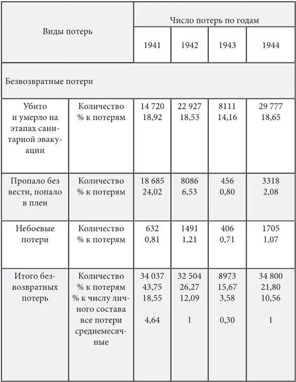 При этом по данным портала wwwsoldatru за период с 1 по 3 1 декабря 1941 года - фото 1