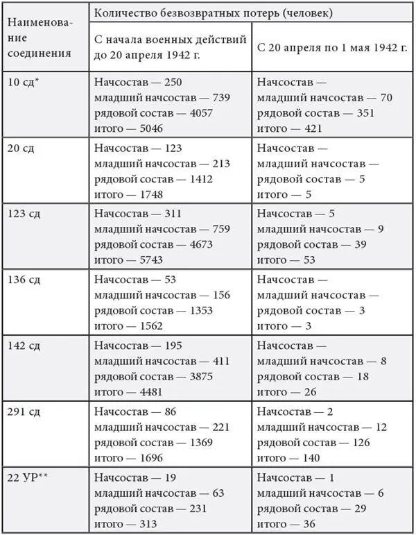 Стрелковая дивизия Укрепленный район Согласно Донесению о потерях - фото 2