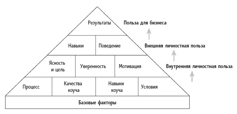Рис 22Пирамида преимуществ коучинга Эта модель опирается на принцип - фото 4