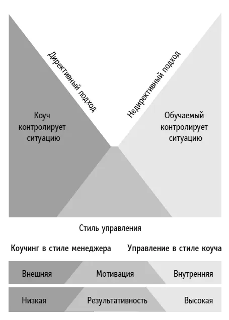 Рис 25Модель менеджер или лидер в роли коучнаставника Кроме того если от - фото 8