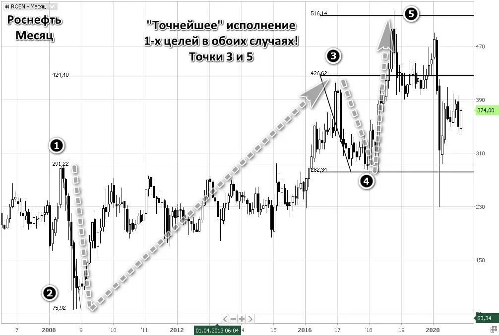 На ценовом графике Роснефти можно видеть насколько точно были исполнены первые - фото 12