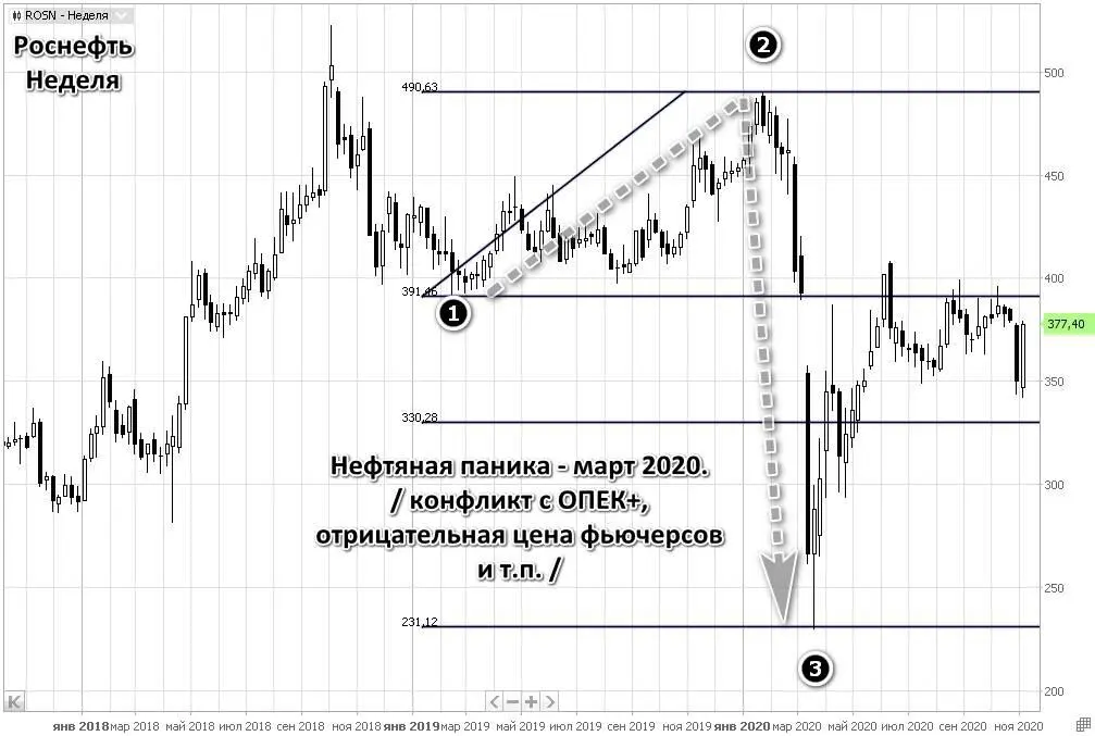 Даже в моменты самой настоящей нефтяной паники случившейся весной 2020 года - фото 13