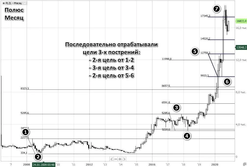 Коррекция между точками 5 и 6 выглядит очень подозрительно тк продолжалась - фото 14