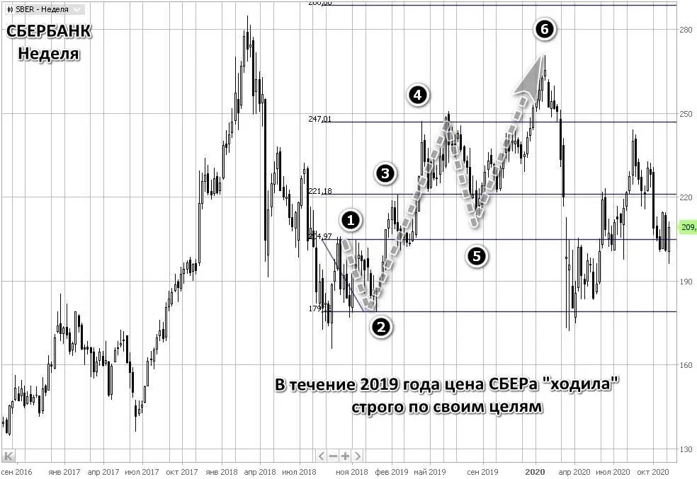На недельном графике 2019 года видно как развивалось восходящее движение В - фото 6