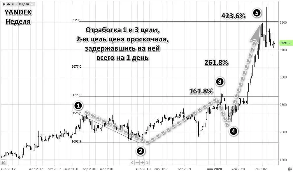И хотя в середине 2019 года ценой была предпринята попытка пробоя последнего - фото 10