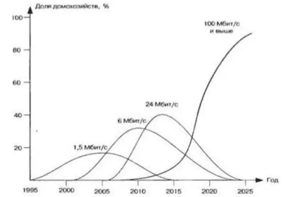 Рисунок 1 Изменение скорости передачи информации и охвата домохозяйств - фото 2