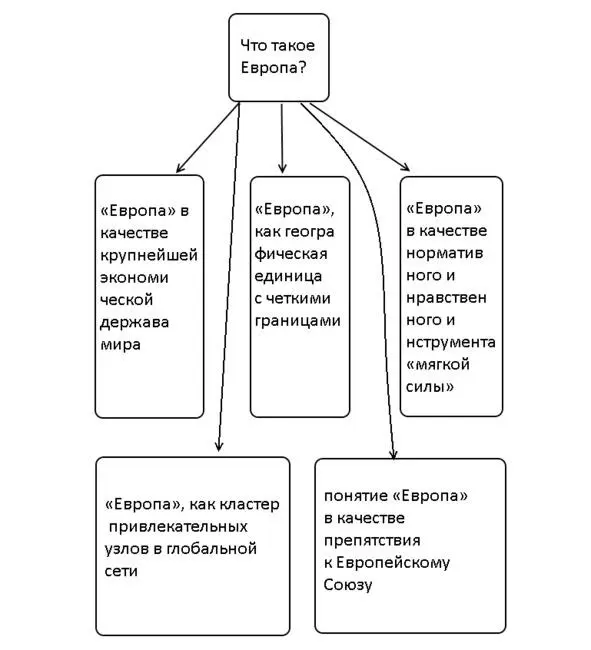 Схема 1 Трактовки европейской идентичности Итогом анализа комплекса - фото 6
