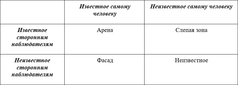 Обратная связь сфокусирована на Слепой зоне то есть на качествах человека - фото 9