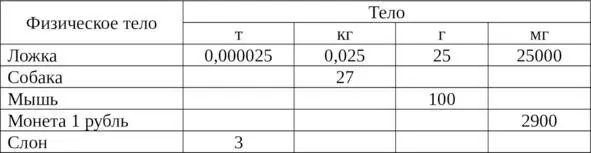 4 Заполните таблицу выразив длины тел в кратных и дольных единицах метра 5 - фото 4