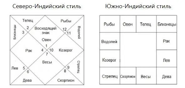 Два стиля построения натальной карты по индийской системе астрологии джйотиш - фото 2