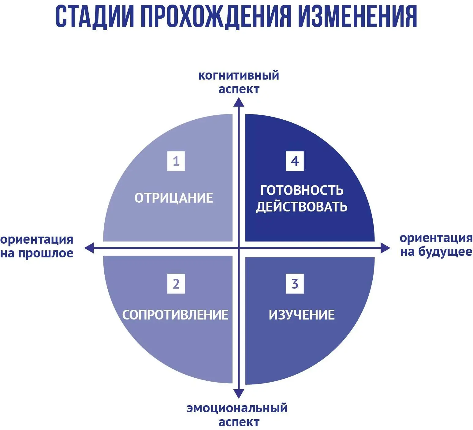 Стадия 1 Отрицание На этой начальной стадии люди не признают реальность - фото 2