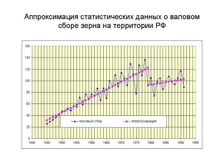 Понятно что мы находимся в зоне неустойчивого земледелия и сбор зерна от года - фото 5
