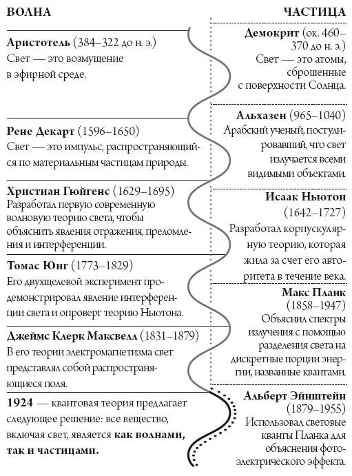 Рис 14 Борьба изза дуализма философы и физики долго спорили о том чем - фото 4