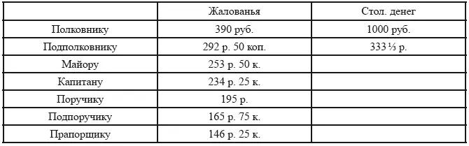 В этот оклад входили и денщичьи порционы по 2 руб 43 коп в треть на - фото 5
