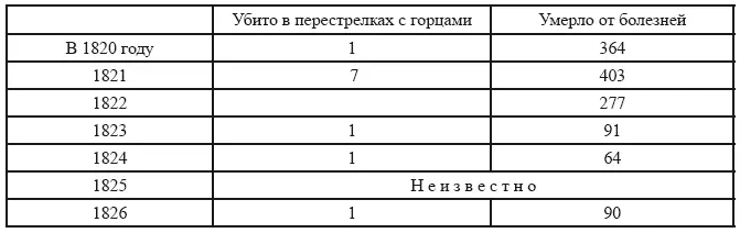 Таким образом в столкновениях с неприятелем гибло очень мало но зато - фото 6