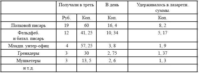 Большая заболеваемость и смертность среди нижних чинов Тенгинского полка - фото 7