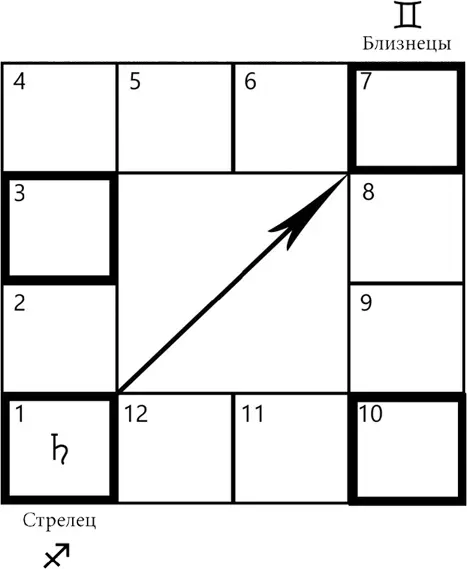 Прогноз для тех у кого есть Солнце в Стрельце или Близнецах В период транзита - фото 1