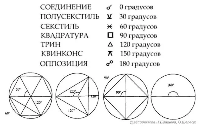 1 Соединение планеты имеют одну долготу на зодиакальном круге с допуском - фото 16