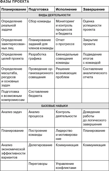 Планирование как составить схему проекта Приступая к планированию проекта мы - фото 1