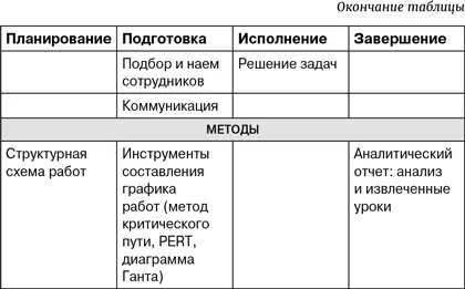 Планирование как составить схему проекта Приступая к планированию проекта мы - фото 2