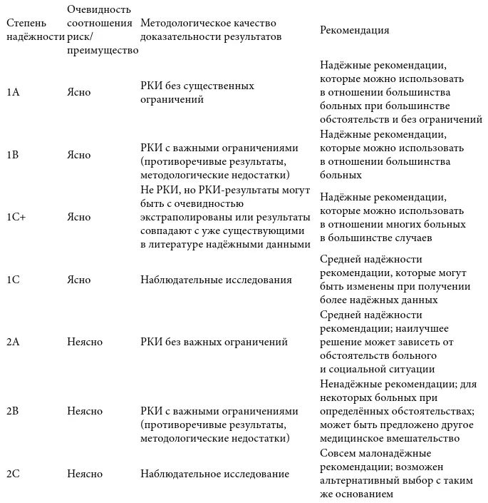 В этой классификации важную роль в оценке надёжности диагностического теста - фото 2