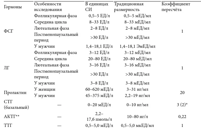В последнее время рекомендуют использовать коэффициент пересчёта 3 а не 2 - фото 22
