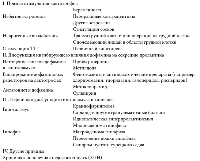 Симптомы Симптомы возникающие при гиперпролактинемии систематизированы в - фото 24