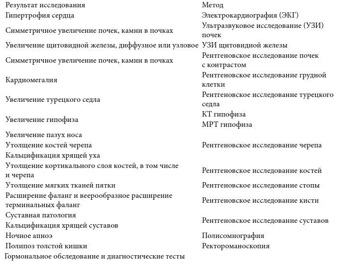 Гормональное обследование и диагностические тесты При характерных внешних - фото 31