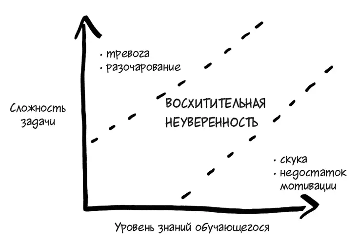 Данная модель часто помогает мне в консультировании Хорошие руководители - фото 3