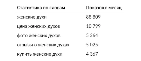 Анализируем таблицу и выбираем то что волнует покупателей женских духов цена - фото 2