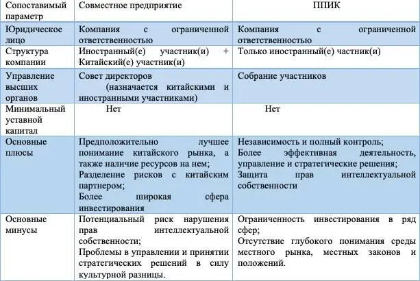 Сравнение между ППИК и представительством Таблица 4 Глава 5 Филиал и - фото 3